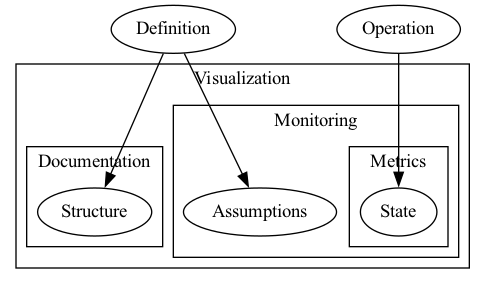 Diagram of concepts